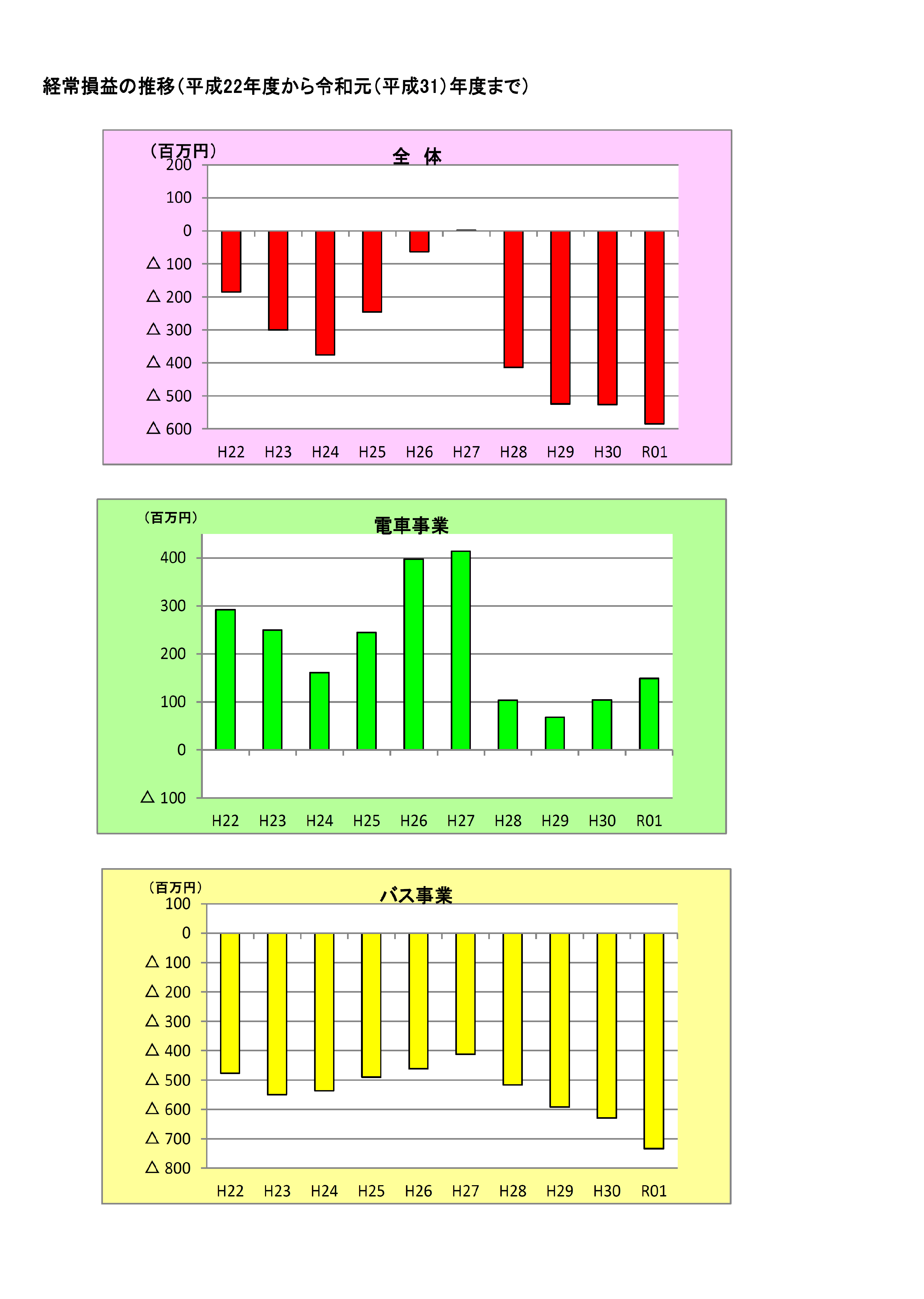経営状況 鹿児島市交通局 人に環境にやさしい市電 市バス 観光電車 かごでん シティビュー サクラジマアイランドビュー