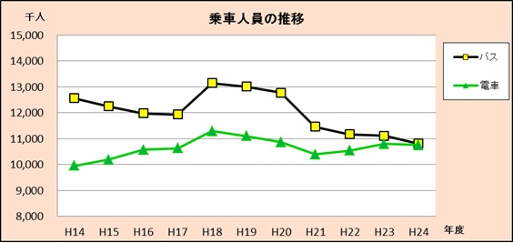 電車・バスの乗車人員の推移