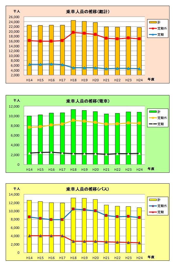乗車人員の推移