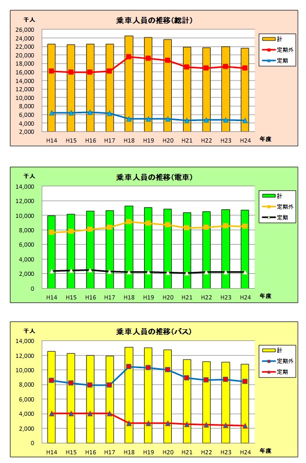 乗車人員の推移