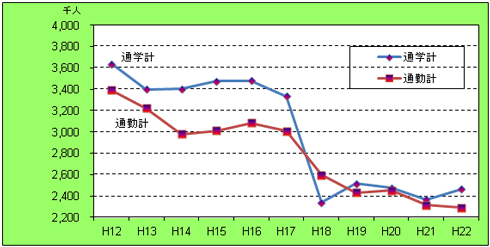 統計情報