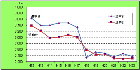 利用者数の推移グラフ