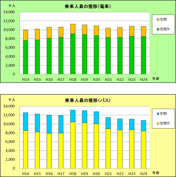 乗車人員の推移（定期・定期外の内訳）