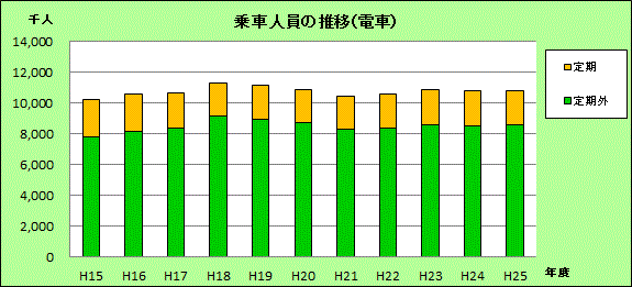 乗車人員の推移（電車）