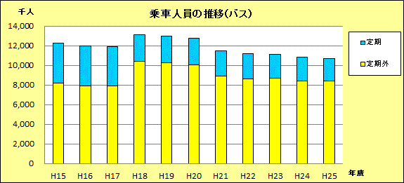 乗車人員の推移（バス）