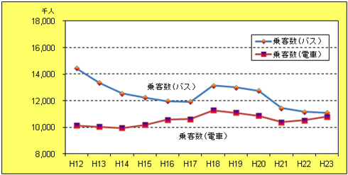 利用者数の推移グラフ